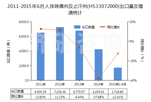 2011-2015年6月人體除臭劑及止汗劑(HS33072000)出口量及增速統(tǒng)計